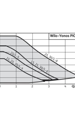 Wilo Yonos PICO 1.0 30/1-8 Ηλεκτρονικός Κυκλοφορητής Θέρμανσης / Κλιματισμού 