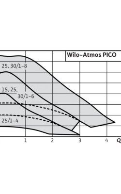 Wilo Atmos Pico 25/6 Ηλεκτρονικός Κυκλοφορητής Θέρμανσης / Κλιματισμού – 180 mm 