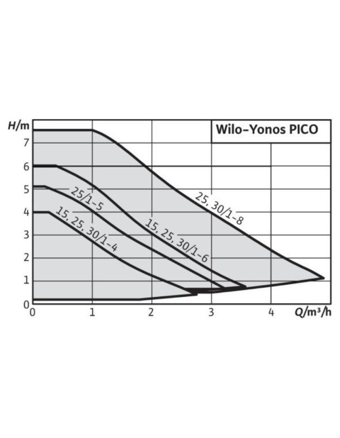 Wilo Yonos PICO 1.0 30/1-6 Ηλεκτρονικός Κυκλοφορητής Θέρμανσης / Κλιματισμού